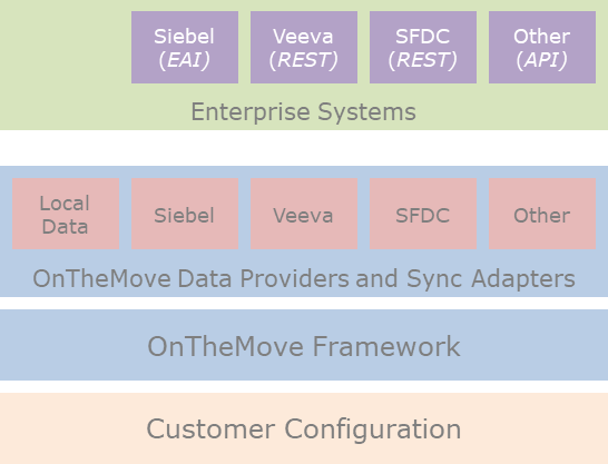OnTheMove Platform Data Provider Architecture